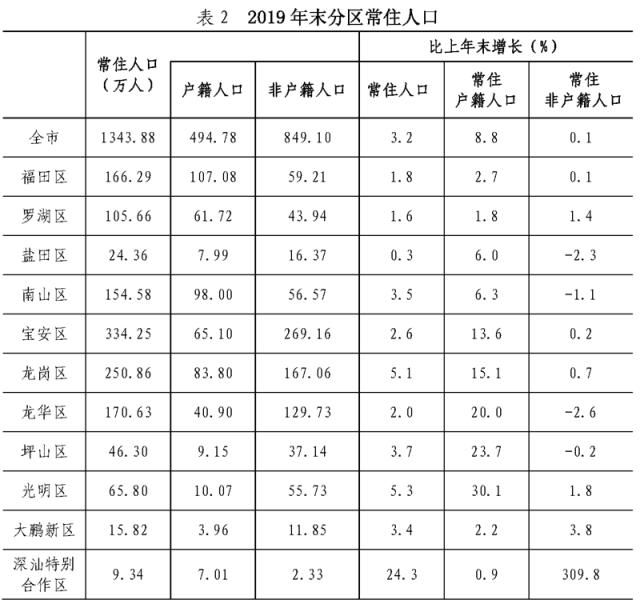 深圳户籍人口2019总数_深圳人口