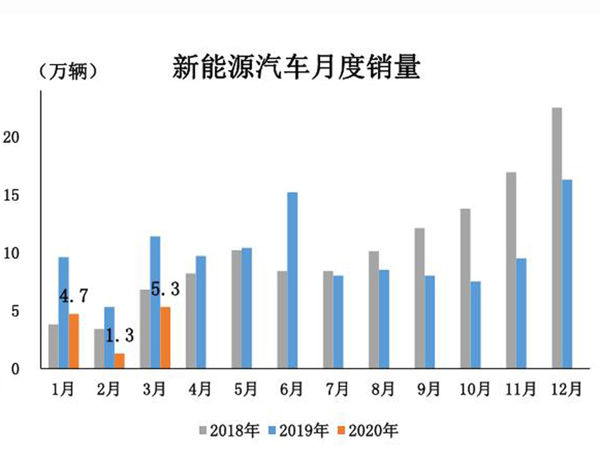 不只销量下滑 看一季度新能源汽车市场