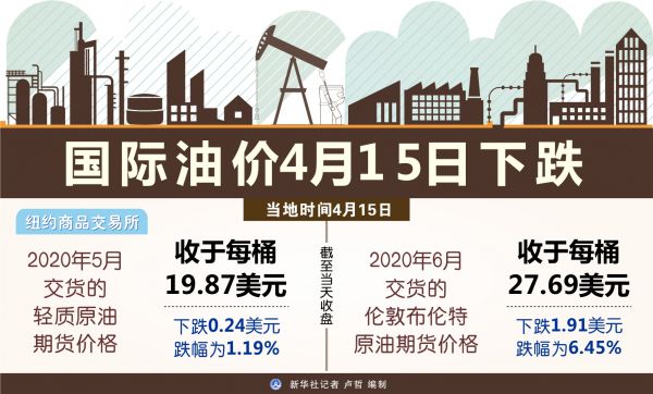 国际油价跌破20美元 创18年来最低