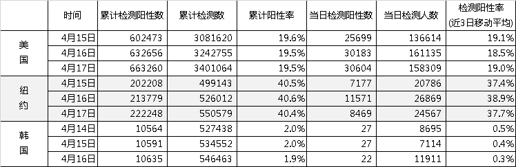 数说疫情0417: 美国病亡超3万,失业人数2200万,英国确诊超10万