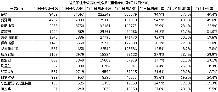 数说疫情0417: 美国病亡超3万,失业人数2200万,英国确诊超10万