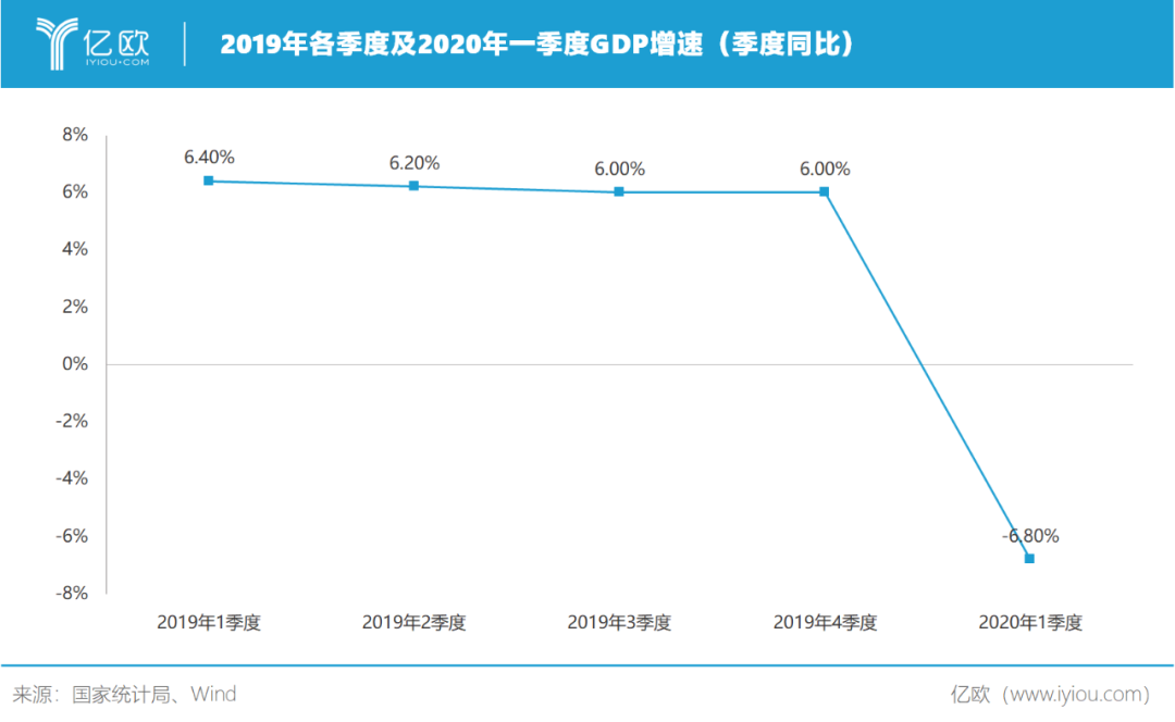 中国一季度GDP同比下降6.8%，新经济提振市场信心|新经济