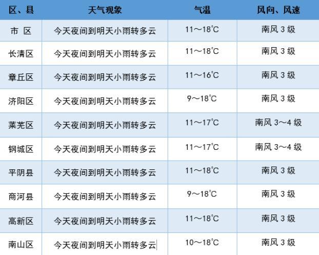 雨生百谷夏将至|济南小雨送走清明 周日气温略降