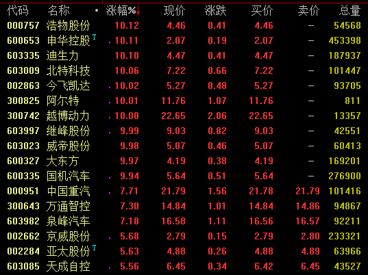 汽车板块大幅走高，新能源汽车政策再加码，产业链股迎升机