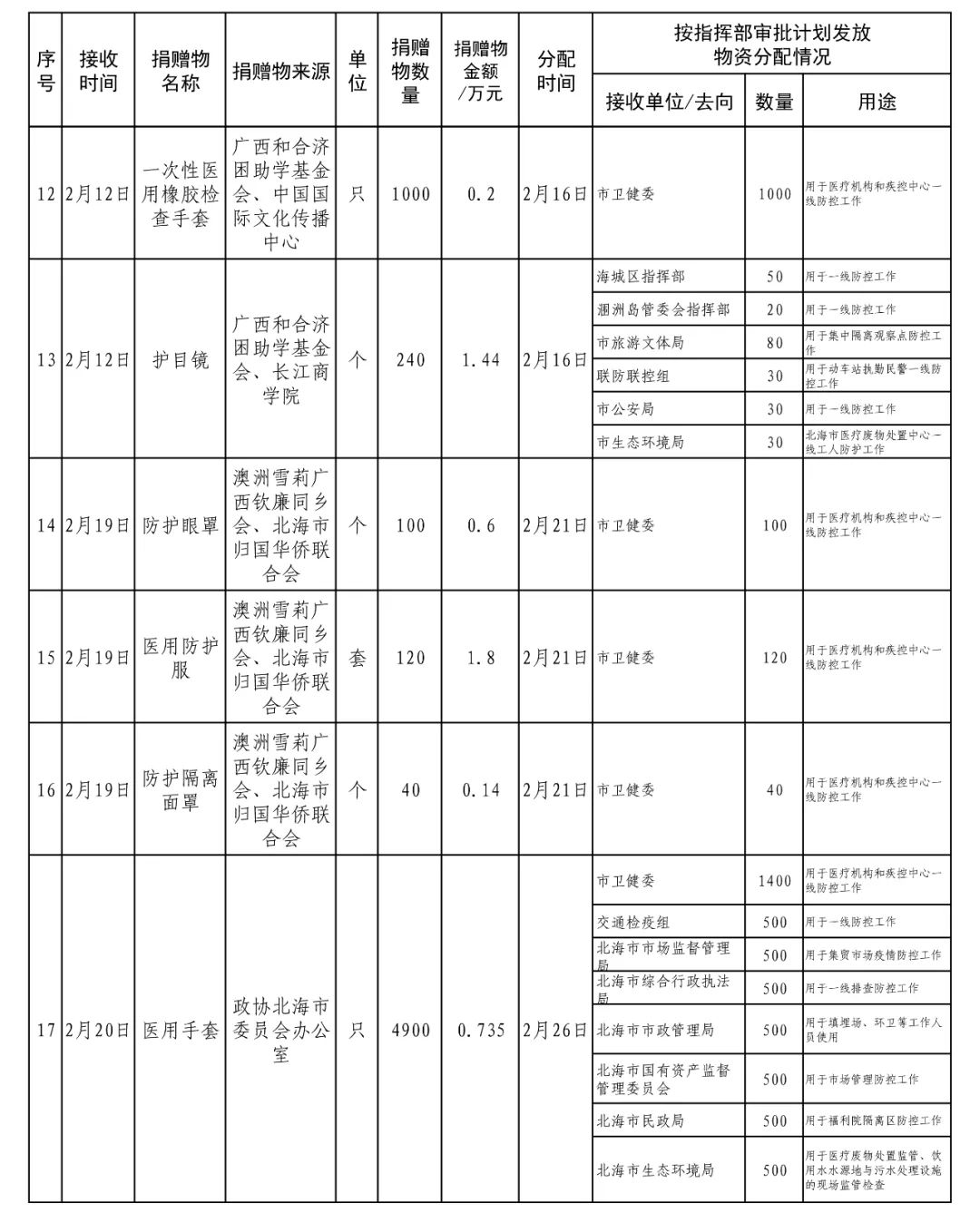 【公示】北海市医疗物资保障组关于防控新冠肺炎疫情社会捐赠物资接收和分配情况