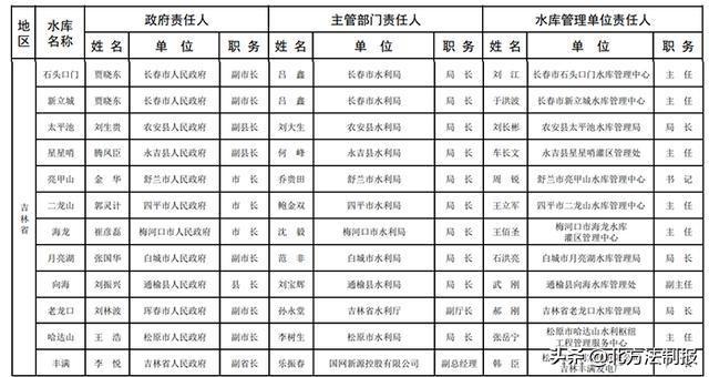 2020年吉林省19座大型水库大坝安全责任人名单公布