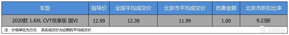 【北京市篇】优惠不高 东风日产轩逸 2020款优惠1万