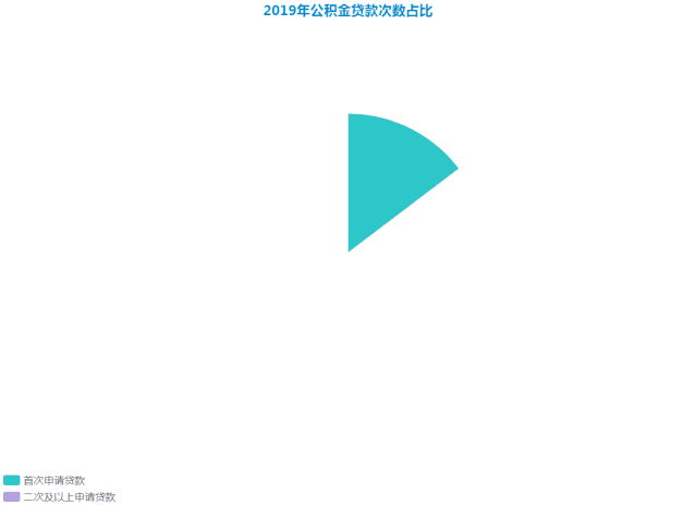 德阳市住房公积金2019年年度报告出炉缴存余额12605亿元
