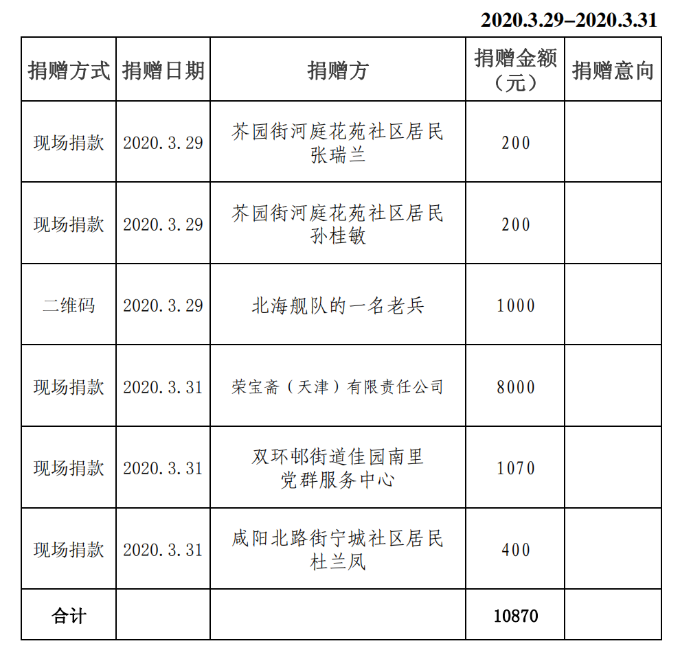 红桥区红十字会接收新冠肺炎疫情防控捐款与捐赠物资情况公示