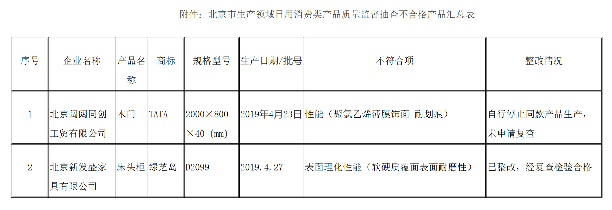 一批次TATA木门和绿芝岛床头柜抽检不合格