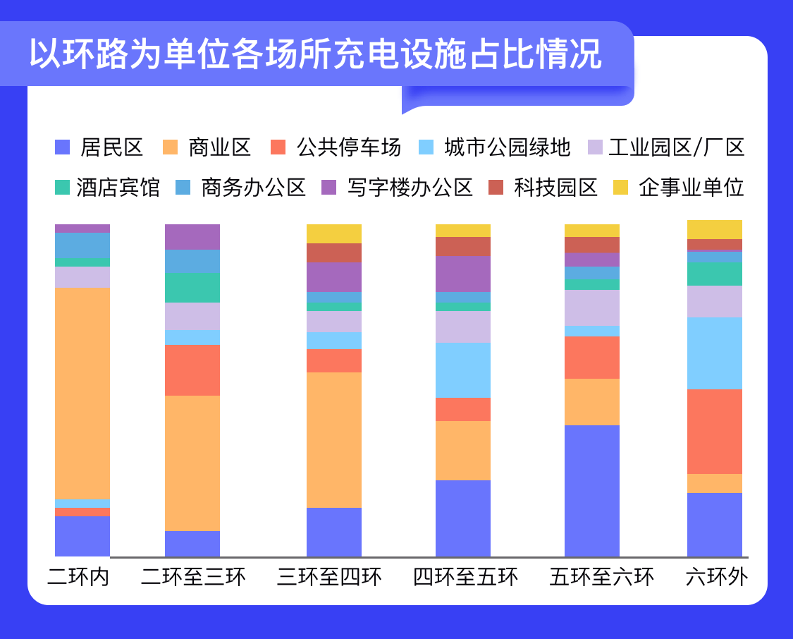 北京充电设施超20万个，其中私人充电桩15.34万个