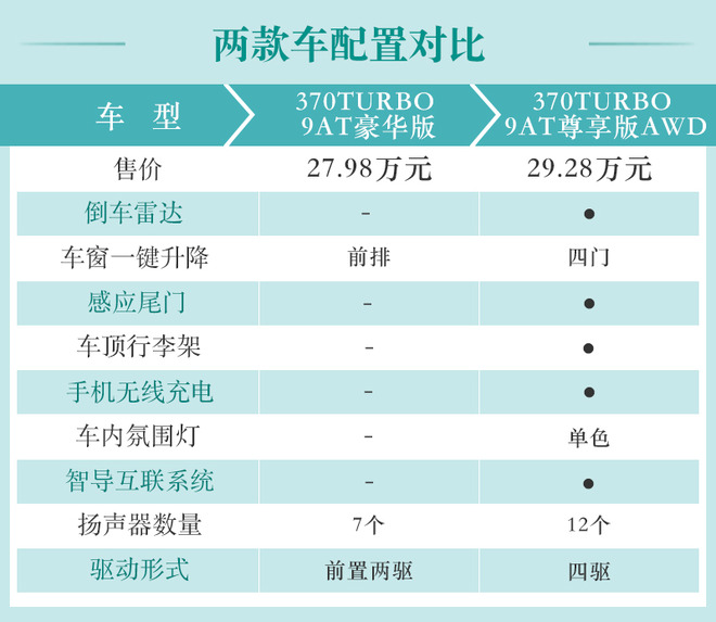 广汽本田新款冠道买哪款最划算?中配性价比最高