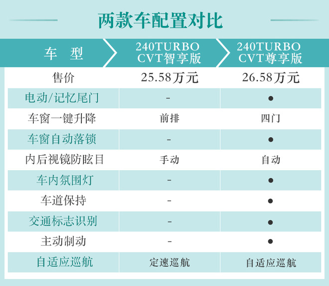 广汽本田新款冠道买哪款最划算?中配性价比最高