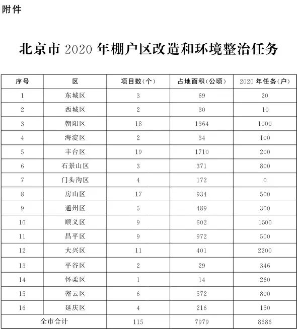 2020年北京棚户区改造名单公布!涉及8686