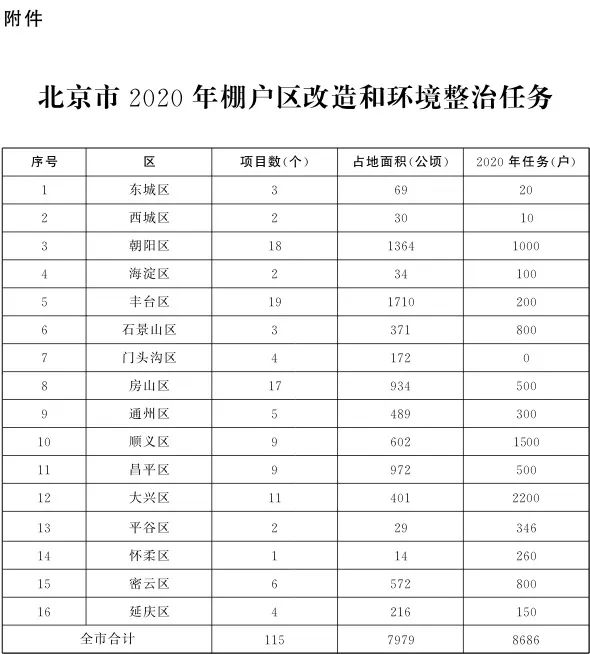 2020年北京棚户区改造名单公布!涉及8686