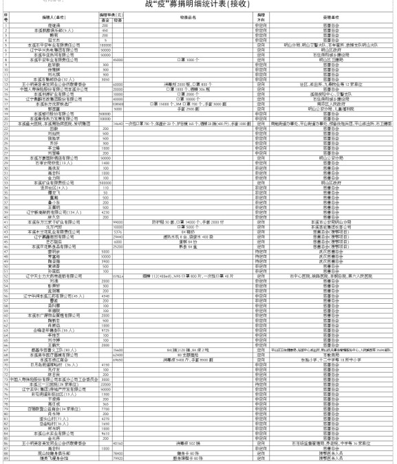 本溪日报市慈善总会关于新冠肺炎疫情期间 捐赠款物及使用情况的公告(二)(2月24日——3月31日)