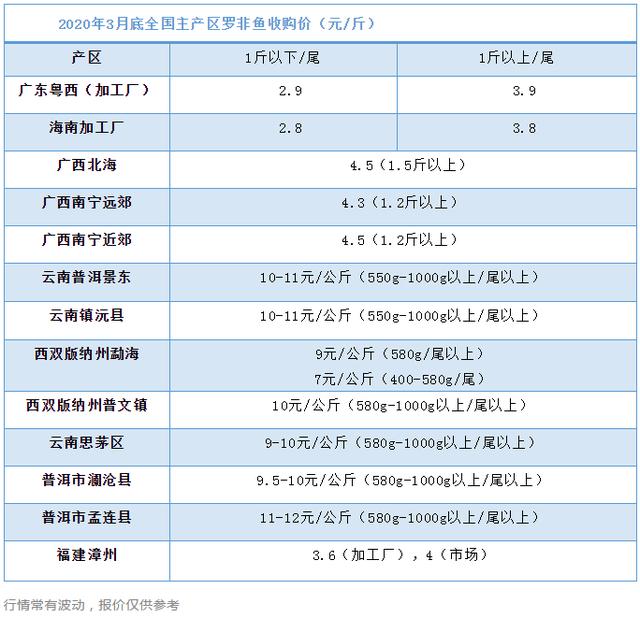 利好!豁免出口关税,海南原料鱼收购价上调0.1元/斤!|罗非鱼价格指数