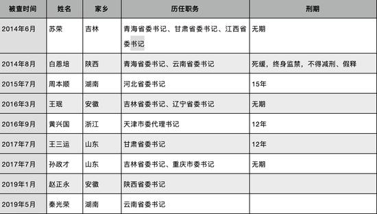 落马的9个省委书记,谁曾被老家跨省点名?