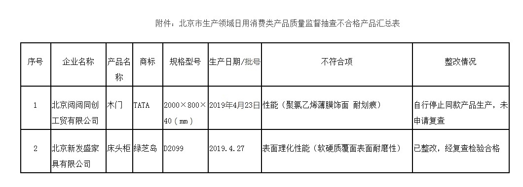 北京2批次日用消费类产品不合格 TATA、绿芝岛"上榜"