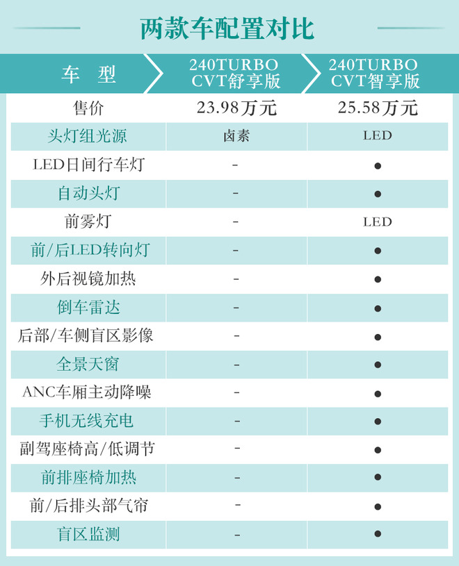 广汽本田新款冠道买哪款最划算?中配性价比最高
