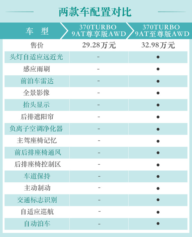 广汽本田新款冠道买哪款最划算?中配性价比最高