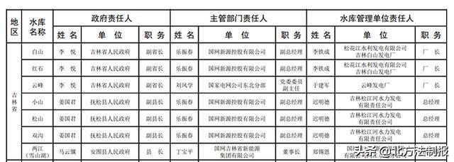 2020年吉林省19座大型水库大坝安全责任人名单公布