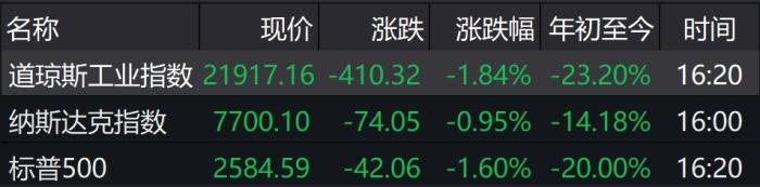 美股三大股指收盘表现。