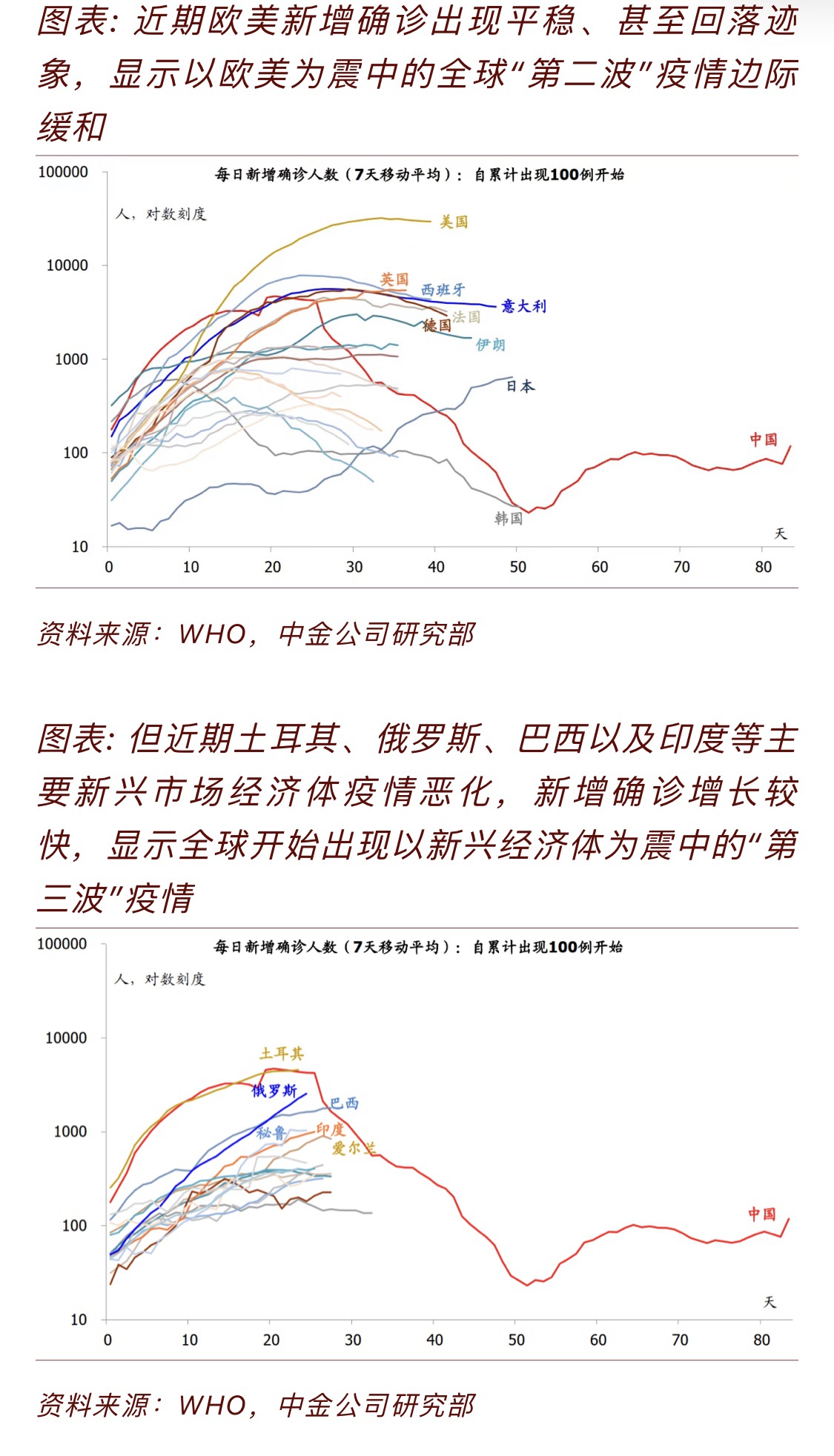 有疫情的国家人口(2)