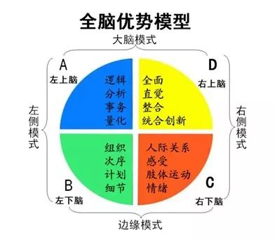 曾经有个左右脑年龄测试特别火,最终被证实无论是从科学理论来讲,还是