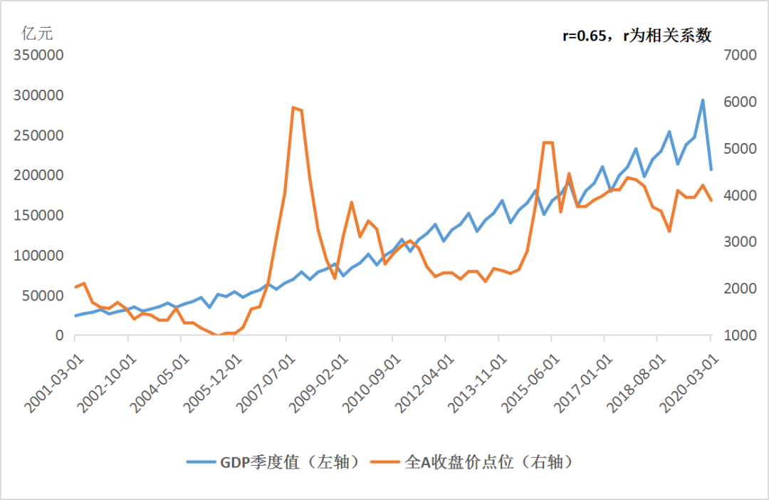 gdp和股市总量的关系_股市收盘点位和GDP关系图(2)