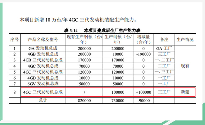 新增10万台项目披露 4GC发动机专供红旗品牌使用