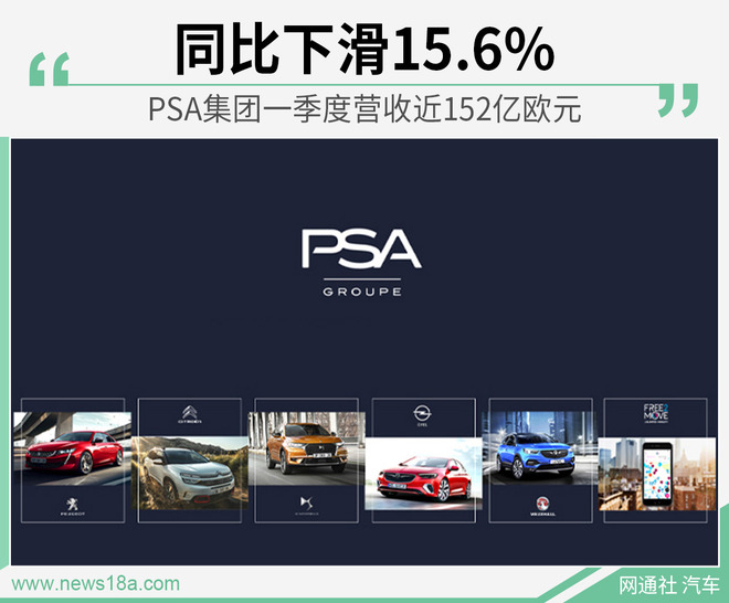 PSA集团一季度营收近152亿欧元 同比下滑15.6%