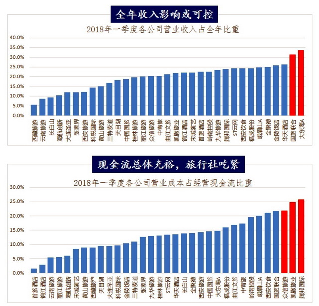 社科院：若疫情不反复 旅游类上市公司全年营收