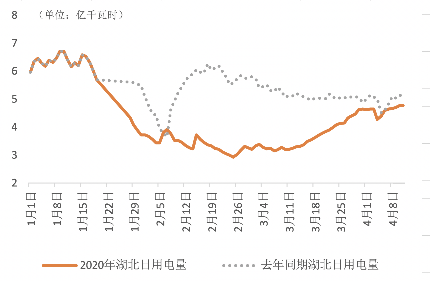 ▲图3:2019年、2020年1月份以来湖北日用电量