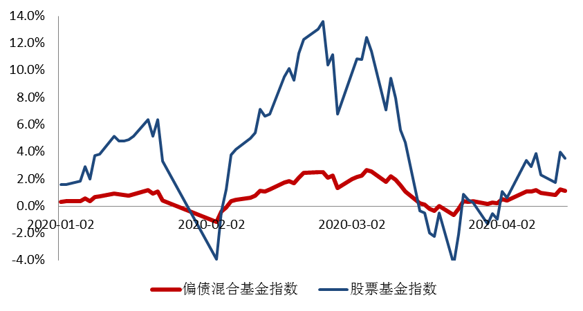 2020年以来偏债混合基金与股票基金走势