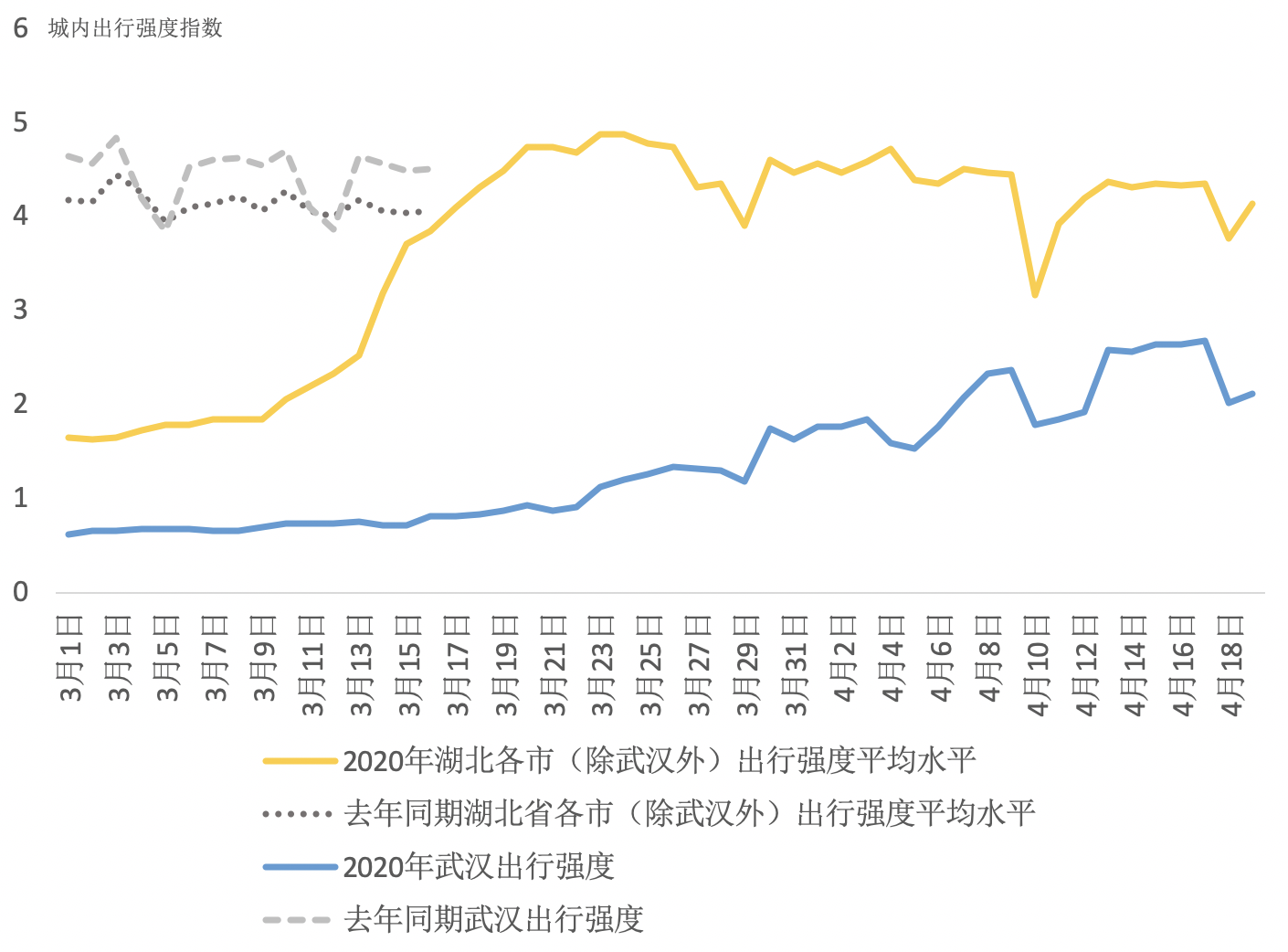 ▲图1：2019年、2020年3月份以来湖北省和武汉市的出行强度趋势