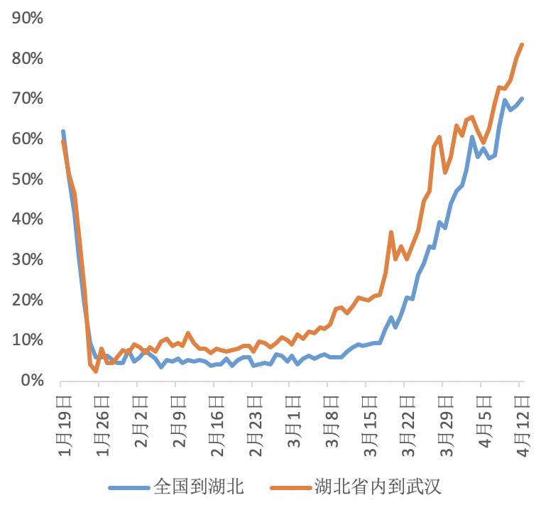 ▲图5:湖北省内、省外货运流量恢复走势