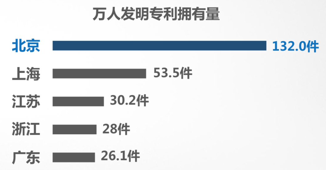  北京每万人发明专利拥有量达到132件，居全国首位，是全国平均水平的近10倍。图/北京市知识产权办公会议