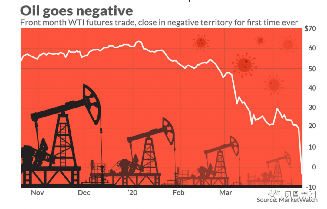 石油危机再现?6月份原油期货价格也崩了