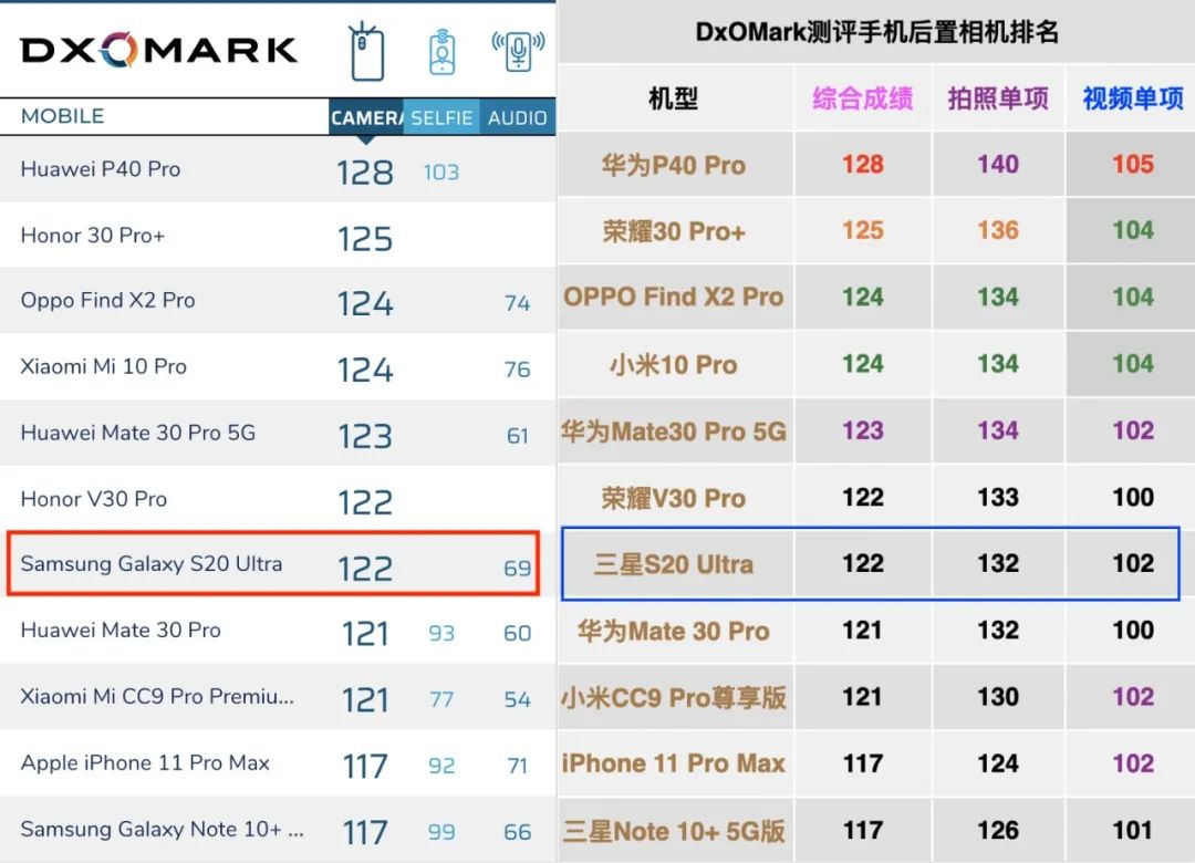 s20ultra参数,三星s20ultra参数 【前沿】dxo更新三星s20ultra相机成绩 1亿像素排名仅第7