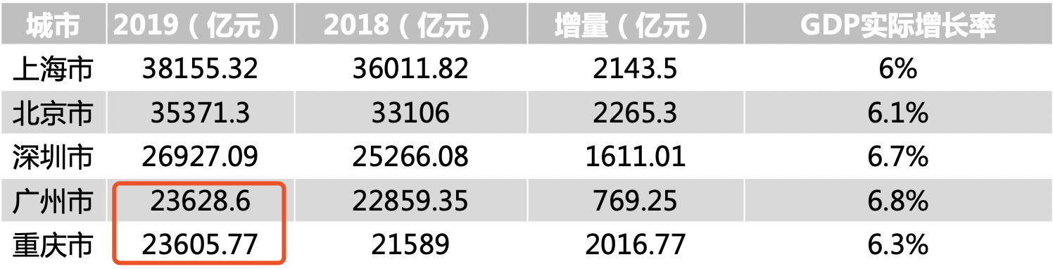  ▲表1：5城2018年-2019年GDP及增量比较