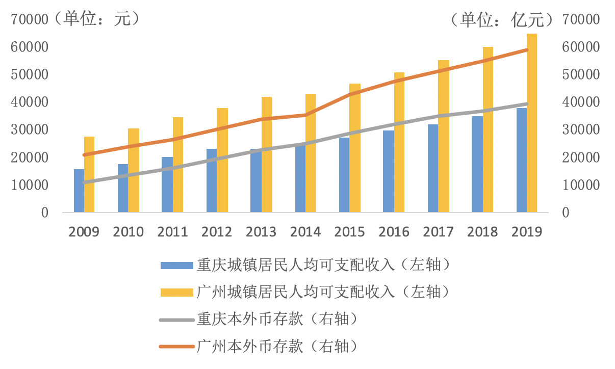  ▲图3：2009年-2019年广州、重庆城镇居民人均可支配收入（元）和本外币存款（亿元）