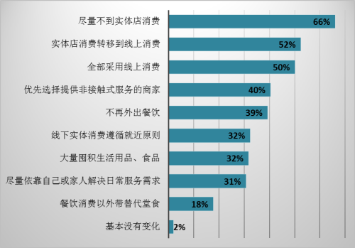 广东省消委会发布《疫情对广东居民消费影响变化的调查报告》