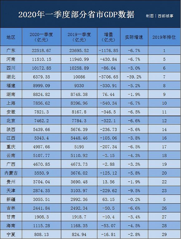 湖南各地一季度gdp_湖南2018gdp排名图片