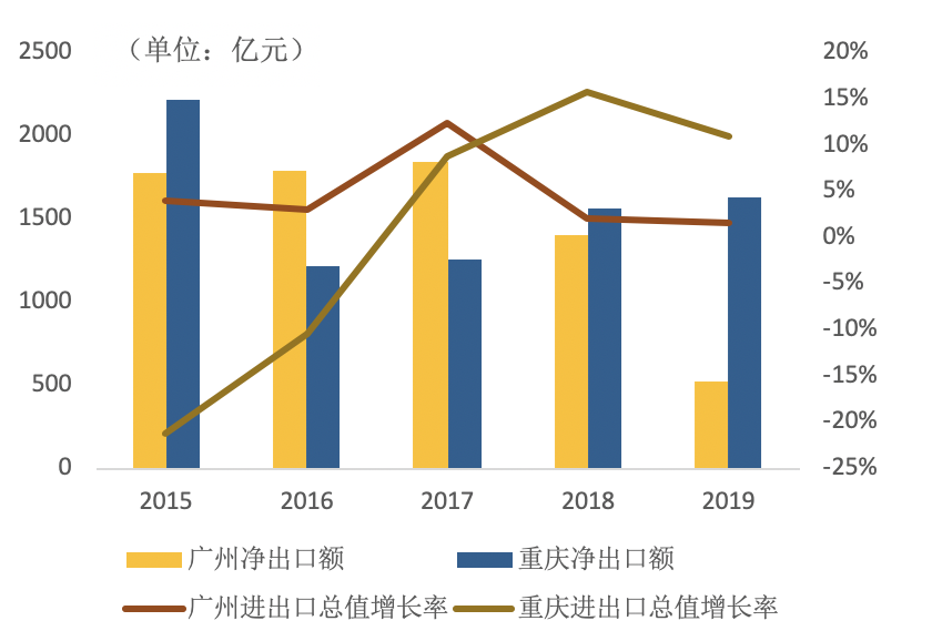  ▲图4：2015年-2019年广州VS重庆净出口额（亿元）和进出口总值增长率