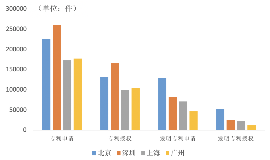  ▲图6：2019年北京、深圳、上海、广州的相关专利件数