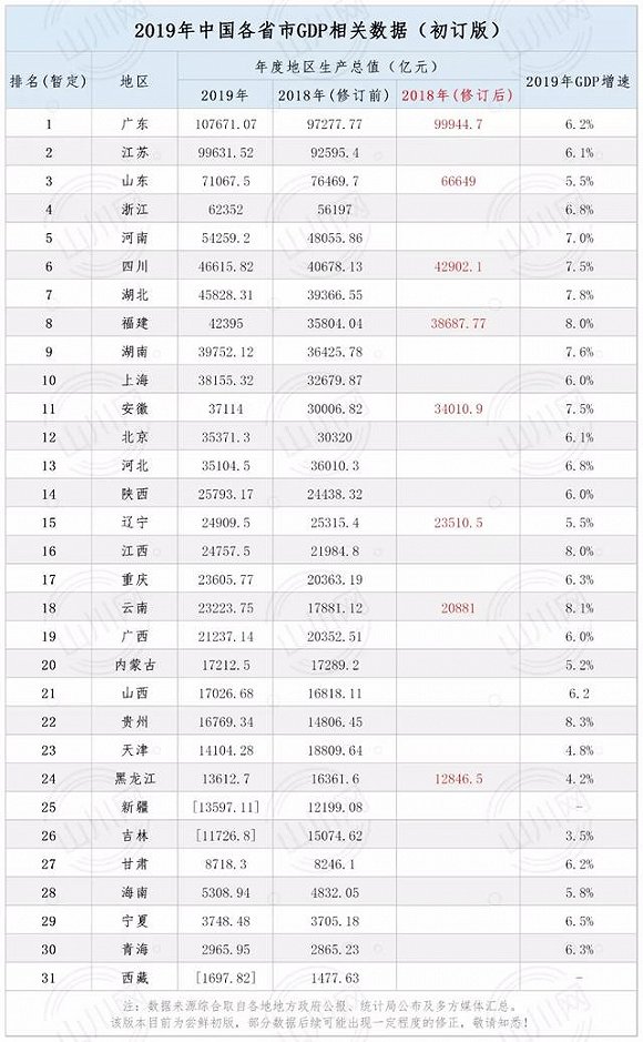 江西和湖南的gdp_一季度GDP川湘黔抢眼,江西逆袭,湖北天津跑输大盘