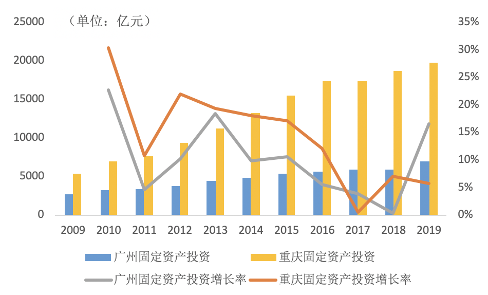  ▲图5：2009-2019年广州VS重庆固定资产投资额和增长率