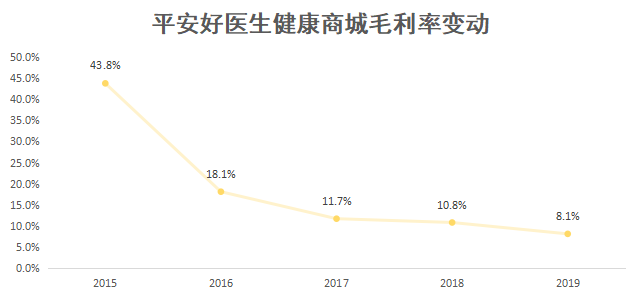 36氪制图；数据来源：招股书、财报