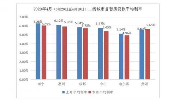 房贷利率降了!青岛放大招再现0首付?央行:城镇居民家庭户均有房1.5套